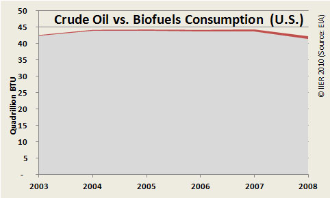 Fig 2. Biofuels (red) vs. crude oil (gray) consumption in the U.S. (EIA)