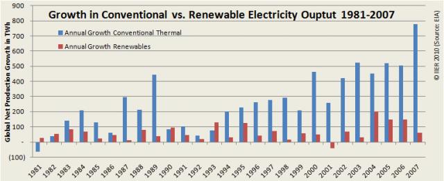 Fig 3. Growth of Renewable (incl. hydro power) vs. Fossil Fuel Generation 1981-2007 (EIA)