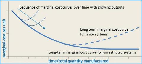 Figure 1 - marginal cost of production/extraction